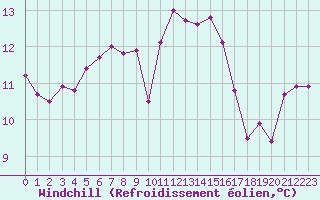 Courbe du refroidissement olien pour Aytr-Plage (17)