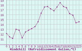 Courbe du refroidissement olien pour La Chapelle-Montreuil (86)