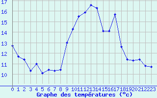 Courbe de tempratures pour Cap Cpet (83)