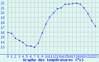 Courbe de tempratures pour Guret (23)