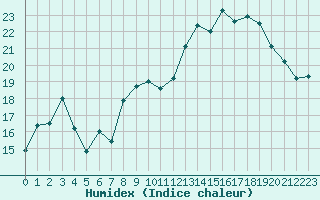 Courbe de l'humidex pour Lannion (22)