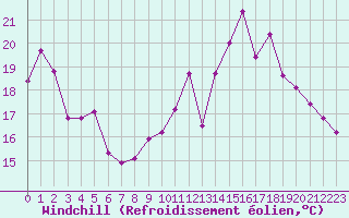 Courbe du refroidissement olien pour Sermange-Erzange (57)