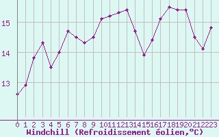 Courbe du refroidissement olien pour Le Havre - Octeville (76)