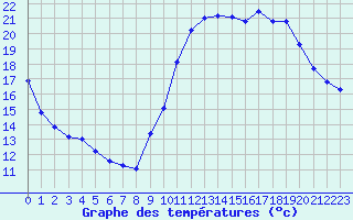 Courbe de tempratures pour Lemberg (57)