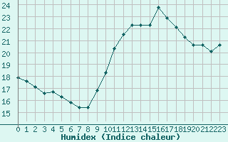 Courbe de l'humidex pour Les Pennes-Mirabeau (13)