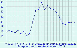 Courbe de tempratures pour Cap Corse (2B)