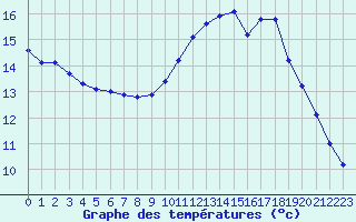 Courbe de tempratures pour Sain-Bel (69)