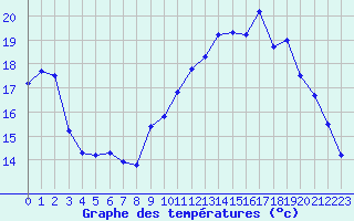 Courbe de tempratures pour Lannion (22)