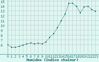 Courbe de l'humidex pour Castellbell i el Vilar (Esp)