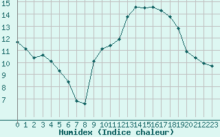 Courbe de l'humidex pour Ontinyent (Esp)