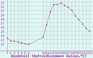 Courbe du refroidissement olien pour Vias (34)