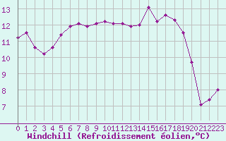 Courbe du refroidissement olien pour Luc-sur-Orbieu (11)