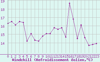 Courbe du refroidissement olien pour Le Havre - Octeville (76)