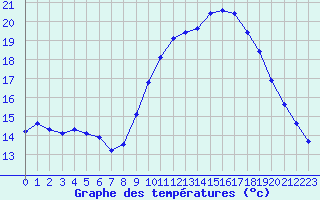 Courbe de tempratures pour Grasque (13)