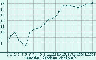 Courbe de l'humidex pour Saint-Quentin (02)