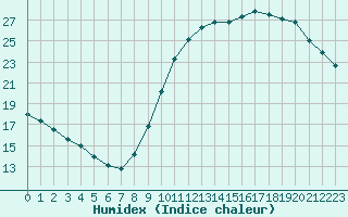 Courbe de l'humidex pour Lagny-sur-Marne (77)