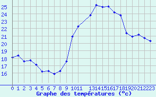 Courbe de tempratures pour Engins (38)