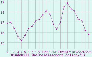 Courbe du refroidissement olien pour Cap Ferret (33)