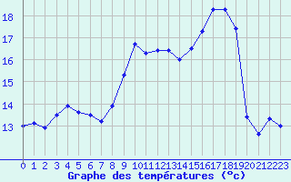 Courbe de tempratures pour Pointe de Socoa (64)