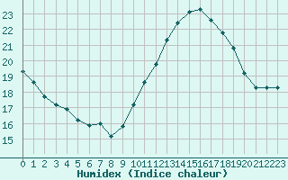 Courbe de l'humidex pour Montlimar (26)