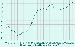 Courbe de l'humidex pour Rochefort Saint-Agnant (17)