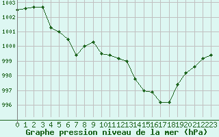 Courbe de la pression atmosphrique pour Montauban (82)