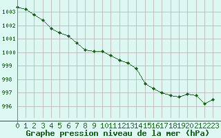 Courbe de la pression atmosphrique pour Lamballe (22)