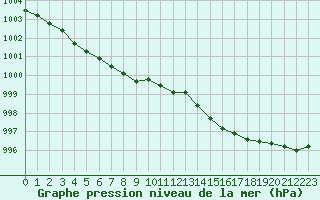 Courbe de la pression atmosphrique pour Trgueux (22)