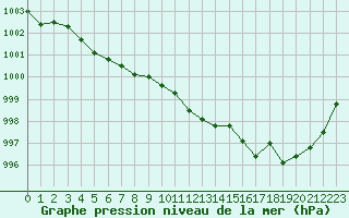 Courbe de la pression atmosphrique pour Orschwiller (67)