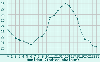 Courbe de l'humidex pour Clermont-Ferrand (63)