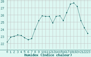 Courbe de l'humidex pour Saint-Nazaire (44)