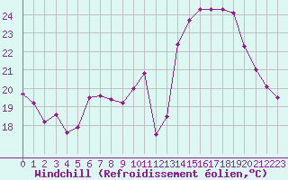 Courbe du refroidissement olien pour Fiscaglia Migliarino (It)