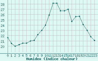 Courbe de l'humidex pour Sorcy-Bauthmont (08)