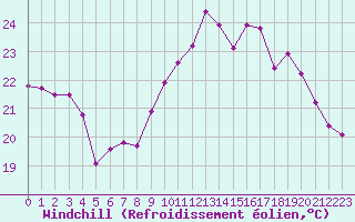Courbe du refroidissement olien pour Cap Ferret (33)