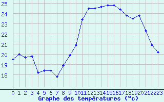 Courbe de tempratures pour Biscarrosse (40)