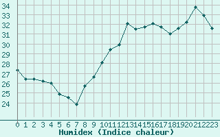 Courbe de l'humidex pour Bziers-Centre (34)