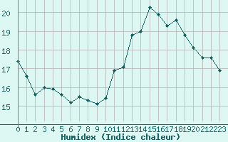 Courbe de l'humidex pour Charleville-Mzires / Mohon (08)