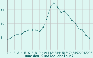 Courbe de l'humidex pour Aigrefeuille d'Aunis (17)