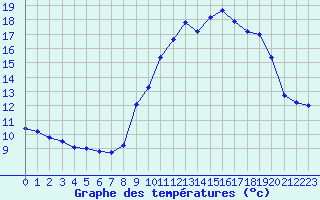 Courbe de tempratures pour Dounoux (88)