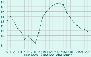 Courbe de l'humidex pour Prades-le-Lez - Le Viala (34)