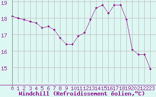 Courbe du refroidissement olien pour Hd-Bazouges (35)