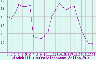 Courbe du refroidissement olien pour Treize-Vents (85)