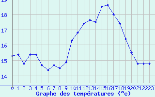 Courbe de tempratures pour Ouessant (29)