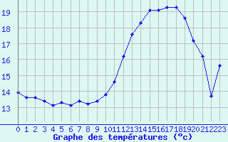 Courbe de tempratures pour Ontinyent (Esp)