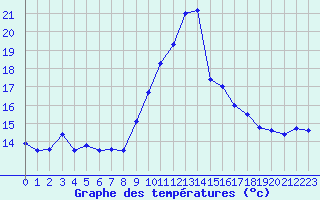 Courbe de tempratures pour Ile Rousse (2B)