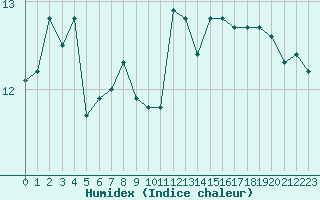 Courbe de l'humidex pour Cap Gris-Nez (62)