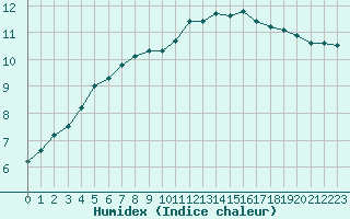 Courbe de l'humidex pour Saint-Michel-Mont-Mercure (85)