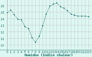 Courbe de l'humidex pour Saint-Laurent Nouan (41)