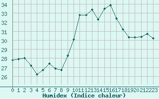 Courbe de l'humidex pour Cap Cpet (83)