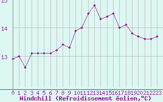 Courbe du refroidissement olien pour Saint-Georges-d